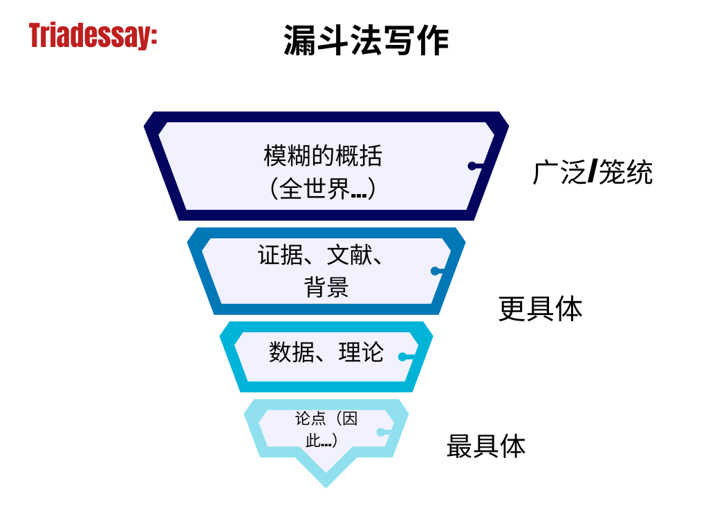 英文论文写作方法：漏斗法