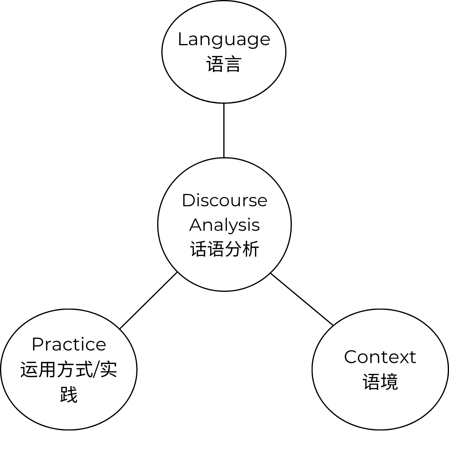 话语分析法的关键（discourse analysis）