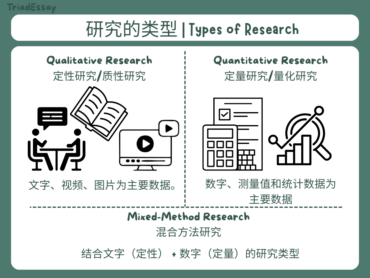 研究的类型|Research的类型