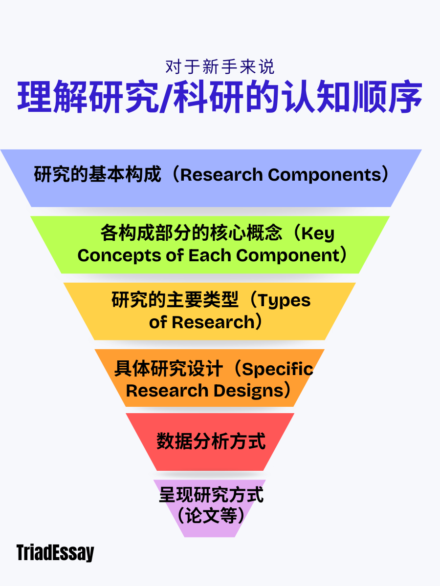 怎么样来理解科研、研究、学习科研方法|research